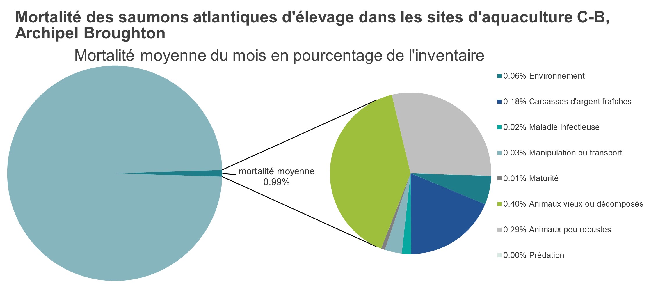 Mortalité des saumons atlantiques d'élevage dans les sites d'aquaculture C-B, Archipel Broughton
