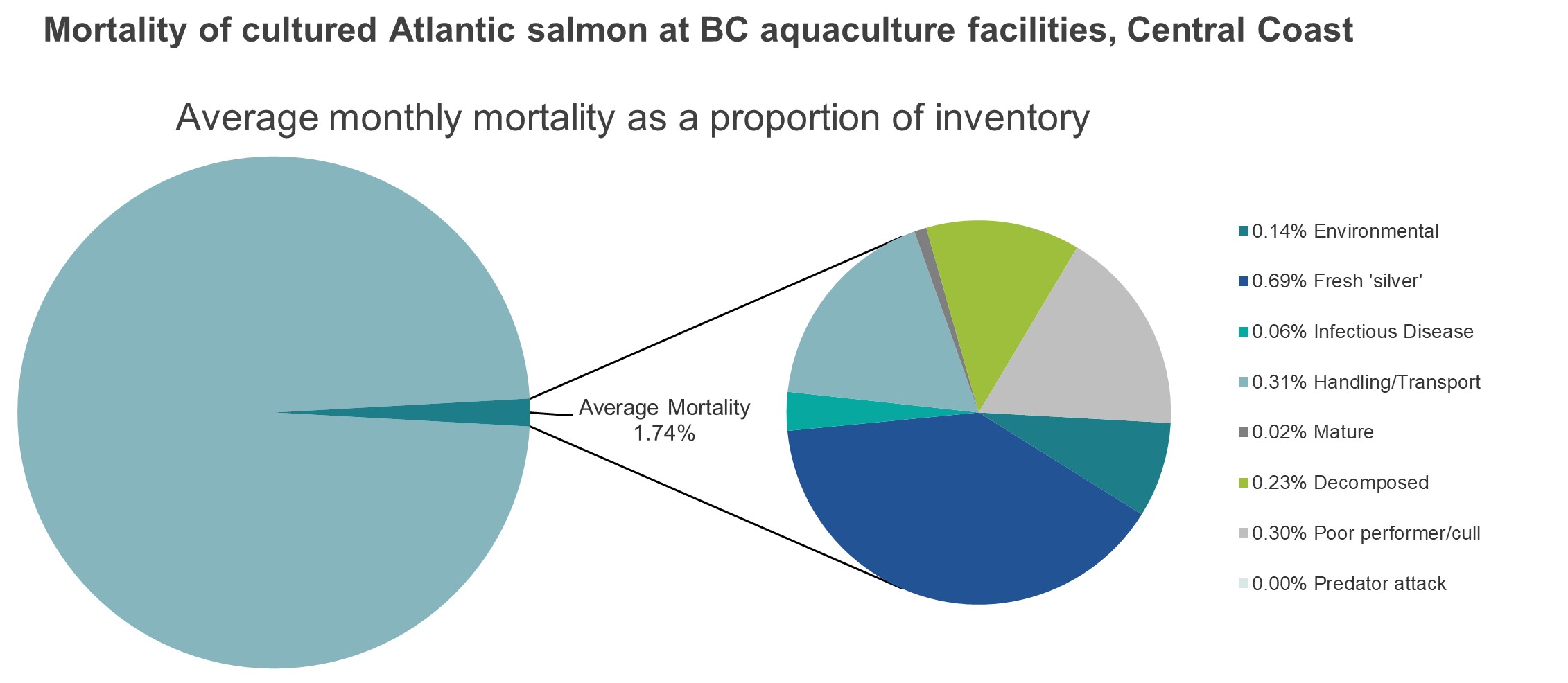 Mortality of cultured Atlantic salmon at BC aquaculture facilities, Central Coast