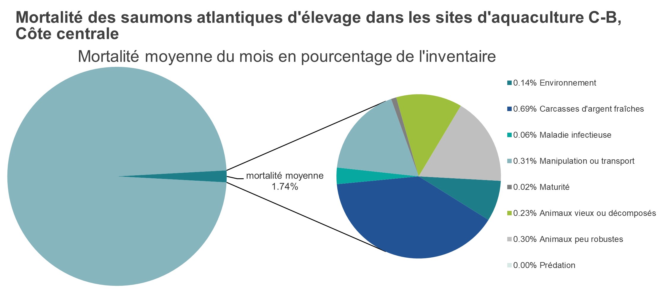 Mortalité des saumons atlantiques d'élevage dans les sites d'aquaculture C-B, Côte centrale