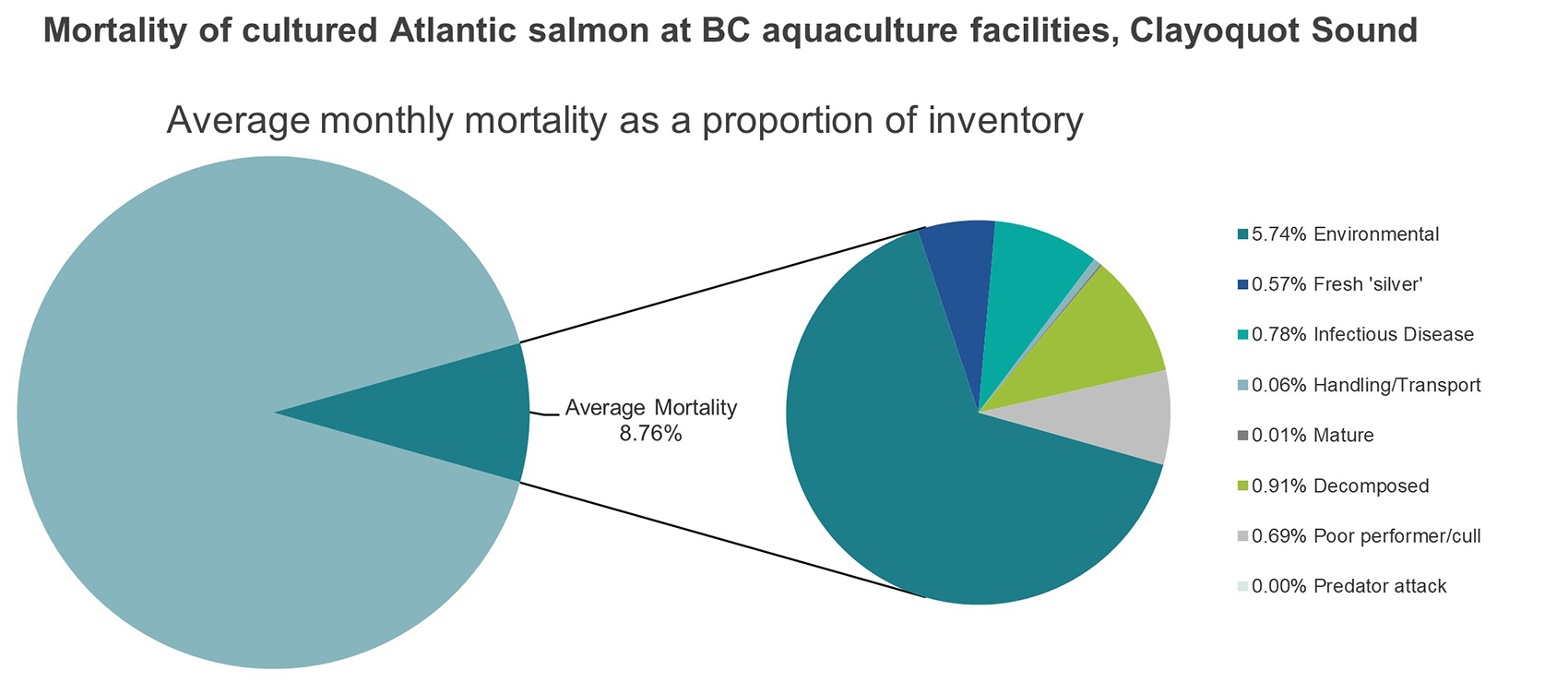 Mortality of cultured Atlantic salmon at BC aquaculture facilities, Clayoquot Sound