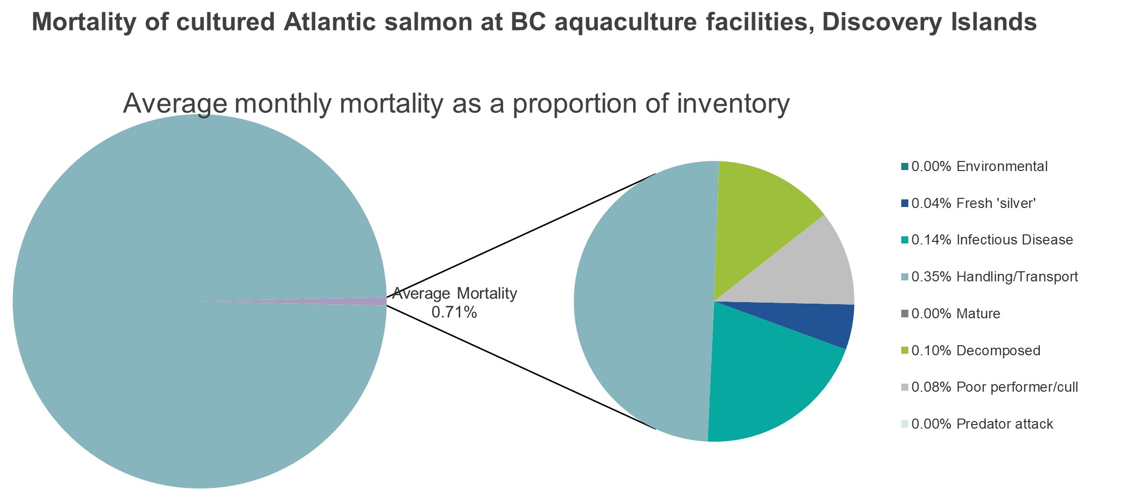 Mortality of cultured Atlantic salmon at BC aquaculture facilities, Discovery Islands