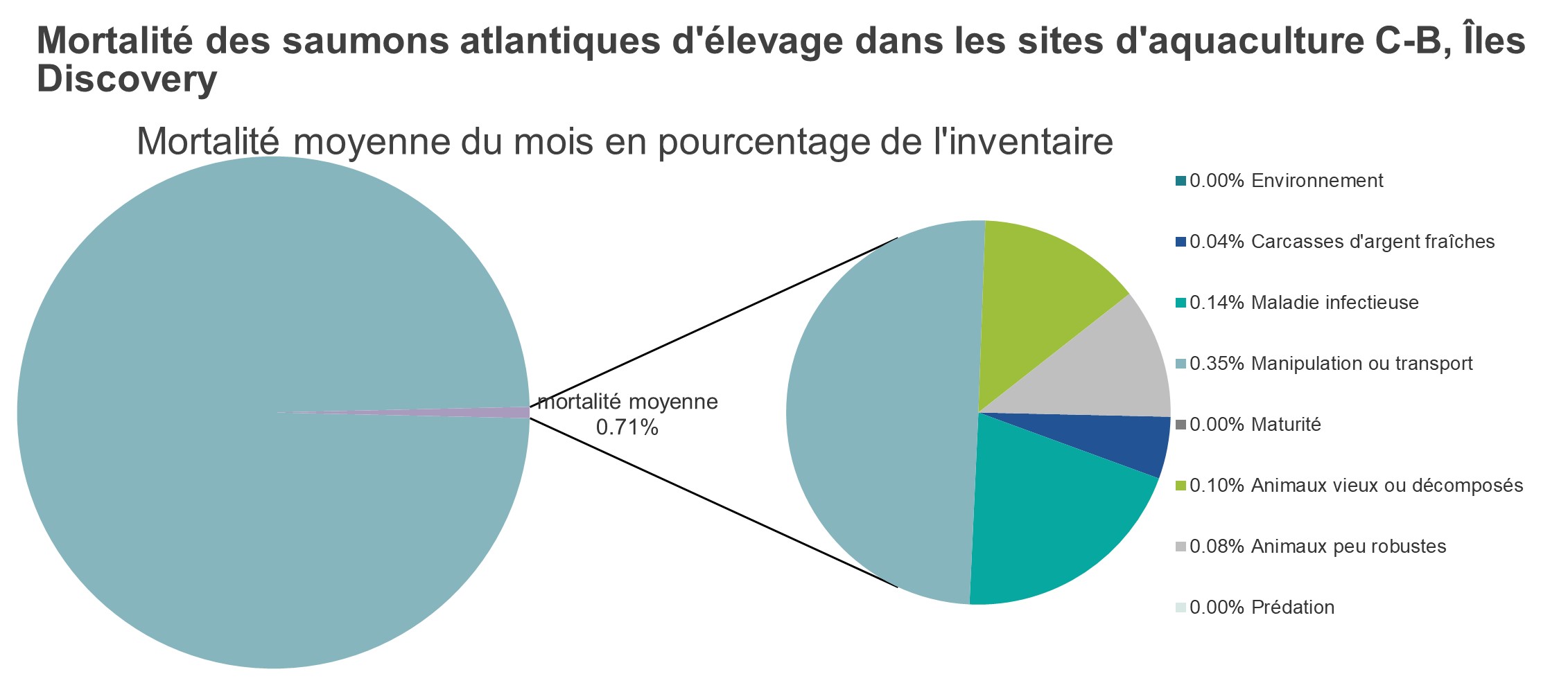 Mortalité des saumons atlantiques d'élevage dans les sites d'aquaculture C-B, îles Discovery