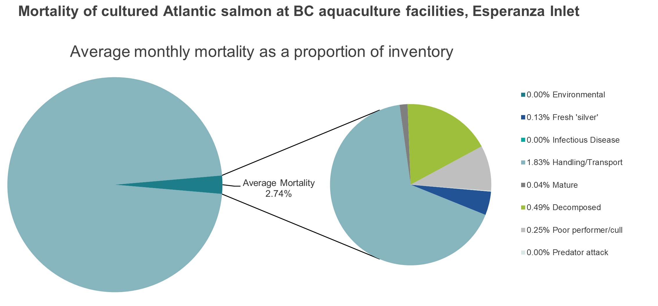 Mortality of cultured Atlantic salmon at BC aquaculture facilities, Esperanza Inlet