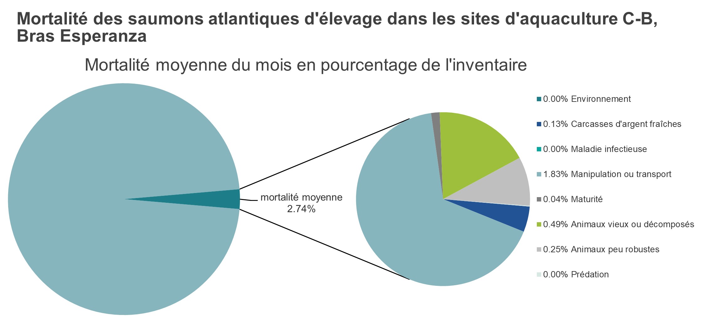 Mortalité des saumons atlantiques d'élevage dans les sites d'aquaculture C-B, Bras Esperanza