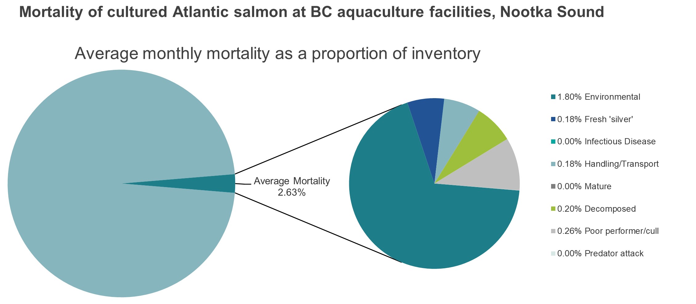 Mortality of cultured Atlantic salmon at BC aquaculture facilities, Nootka Sound