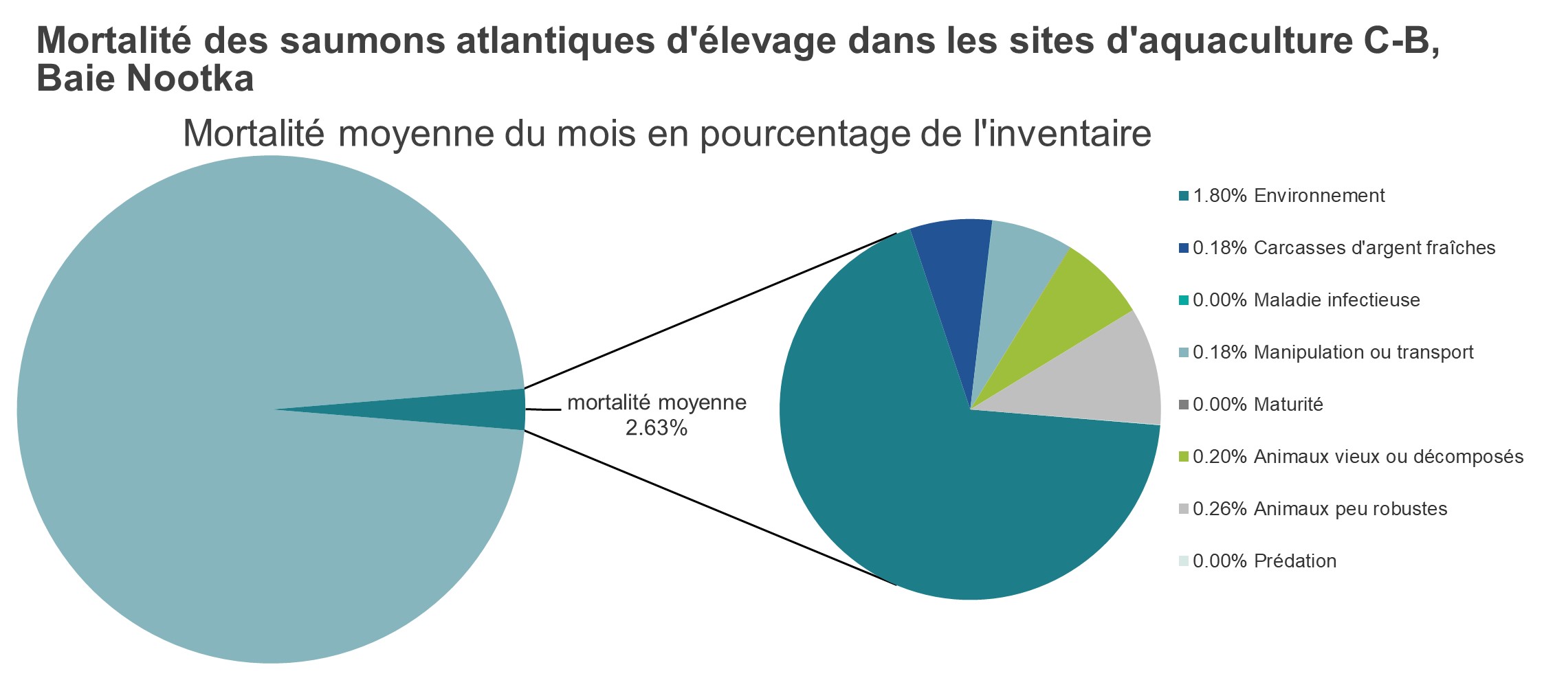 Mortalité des saumons atlantiques d'élevage dans les sites d'aquaculture C-B, Baie Nootka