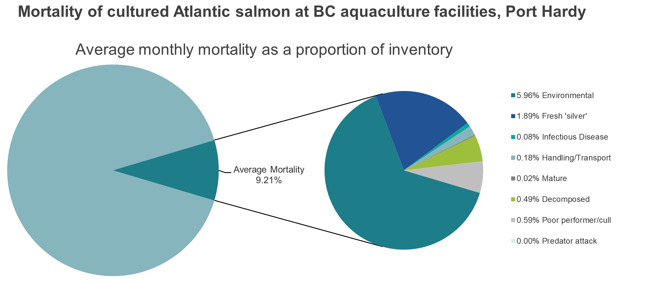 Mortality of cultured Atlantic salmon at BC aquaculture facilities, Port Hardy
