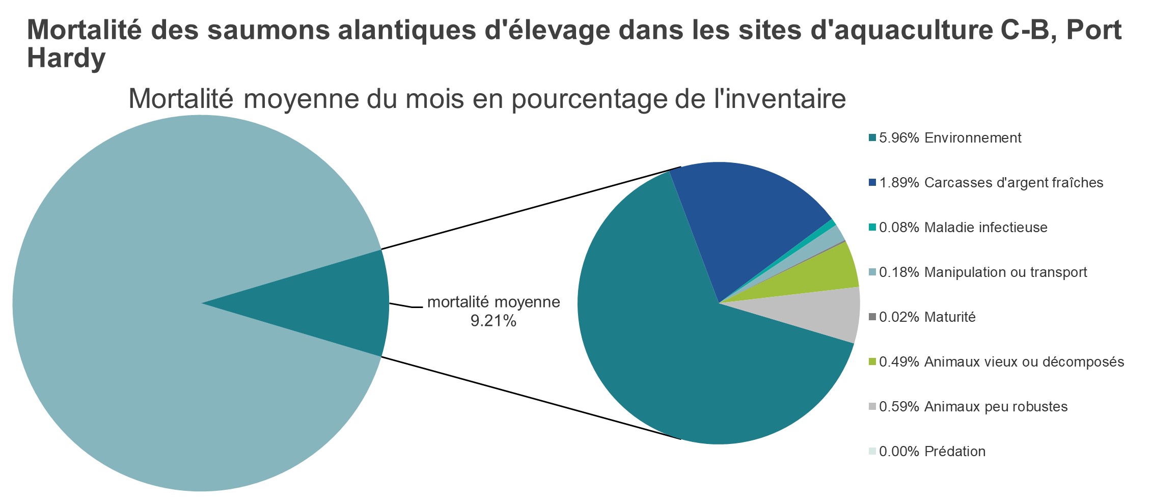 Mortalité des saumons alantiques d'élevage dans les sites d'aquaculture C-B, Port Hardy