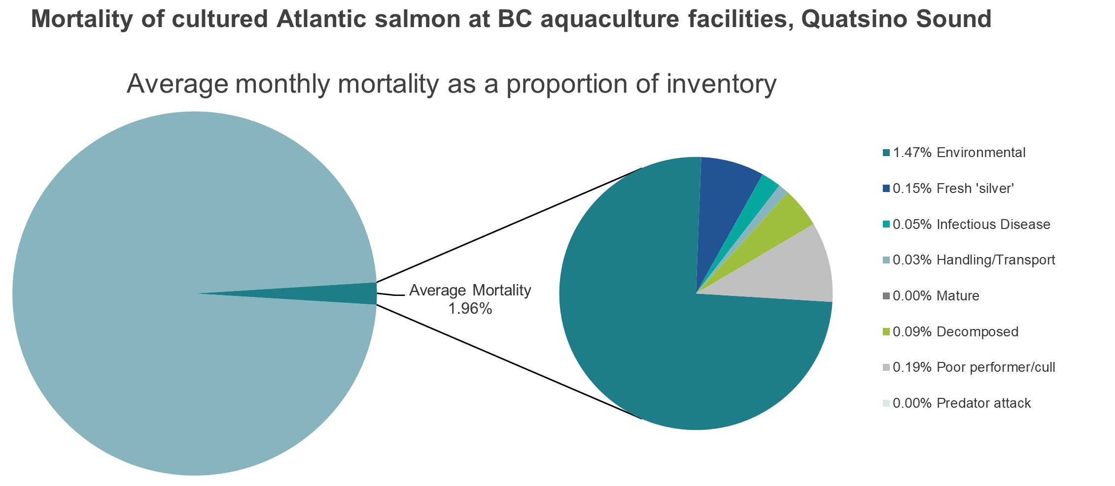 Mortality of cultured Atlantic salmon at BC aquaculture facilities, Quatsino Sound