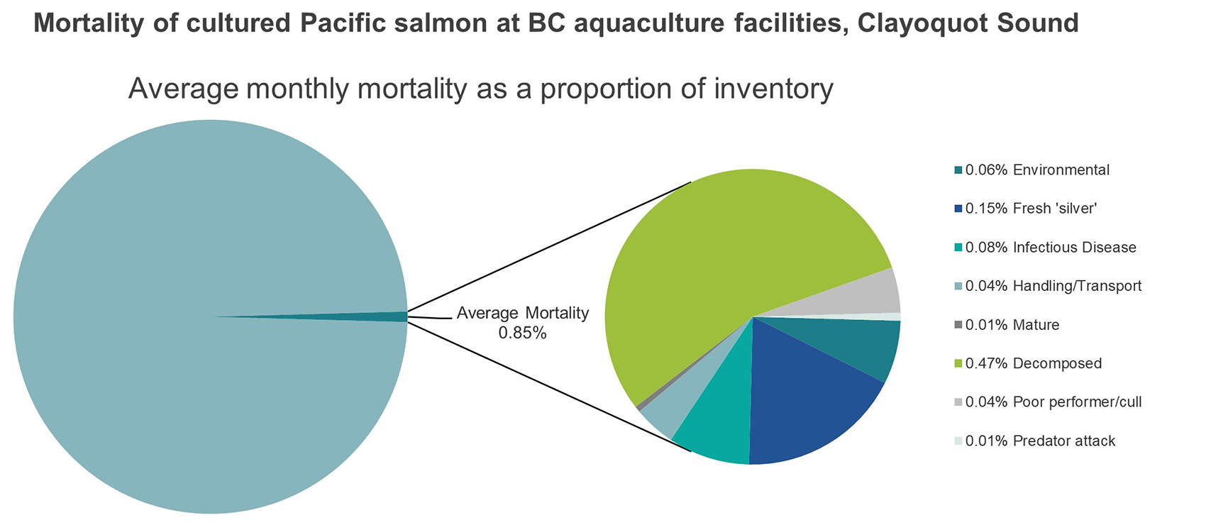 Mortality of cultured Pacific salmon at BC aquaculture facilities, Clayoquot Sound