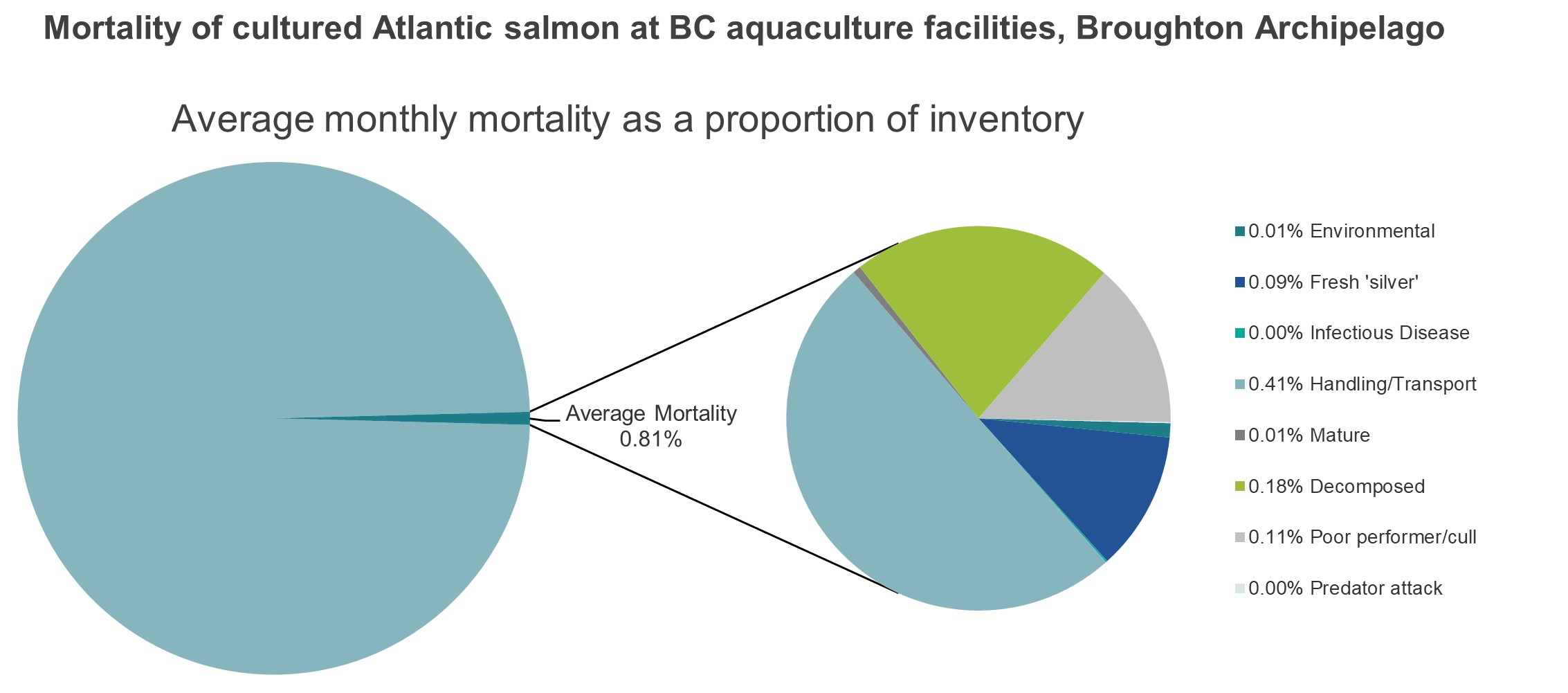 Mortality of cultured Atlantic salmon at BC aquaculture facilities, Broughton Archipelago