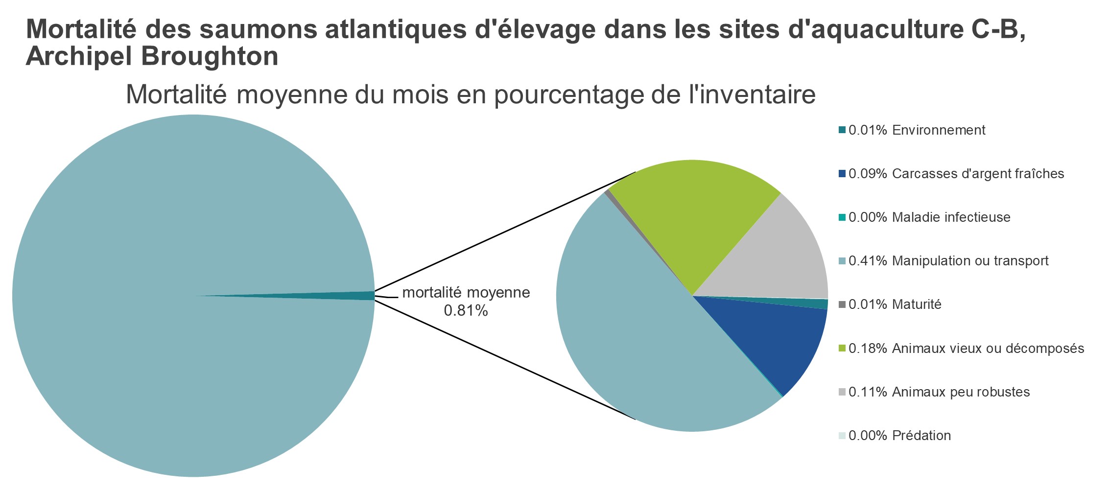 Mortalité des saumons atlantiques d'élevage dans les sites d'aquaculture C-B, Archipel Broughton