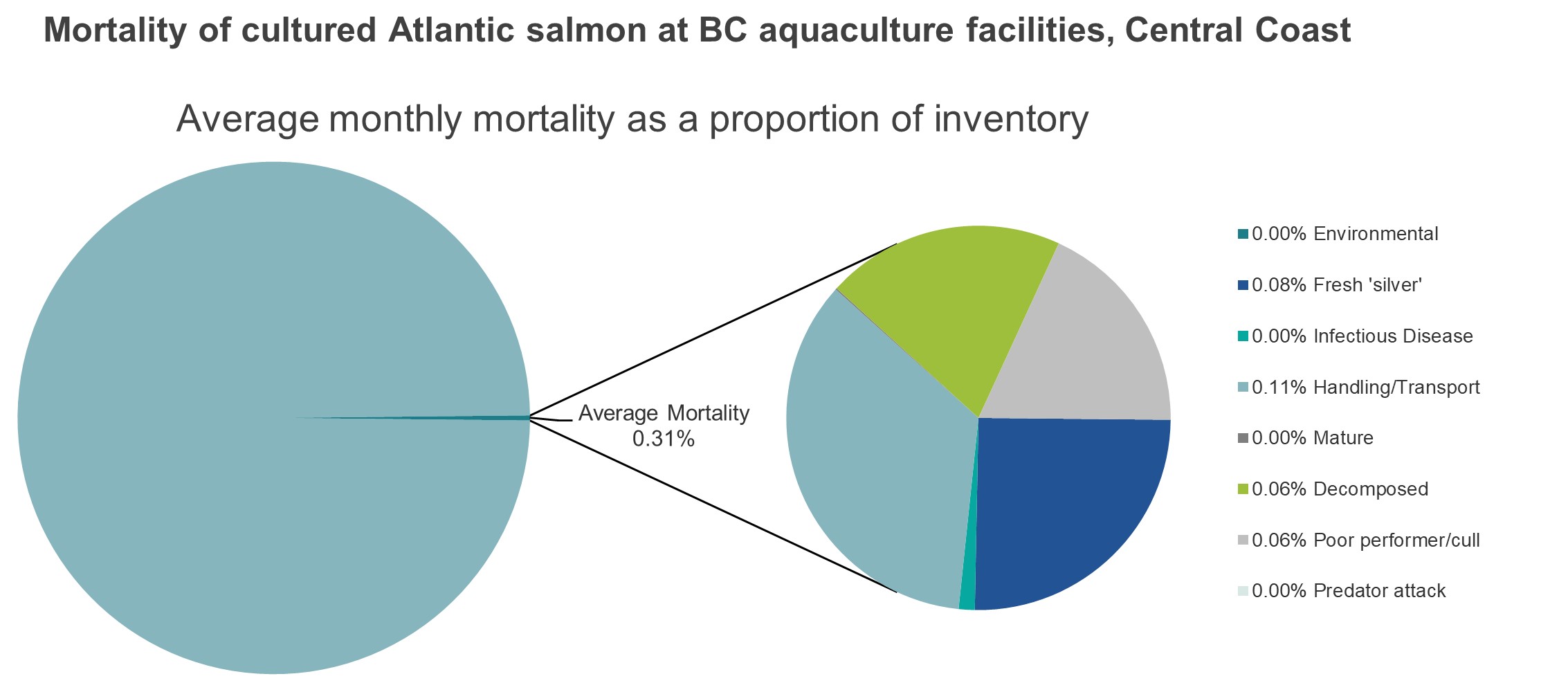 Mortality of cultured Atlantic salmon at BC aquaculture facilities, Central Coast