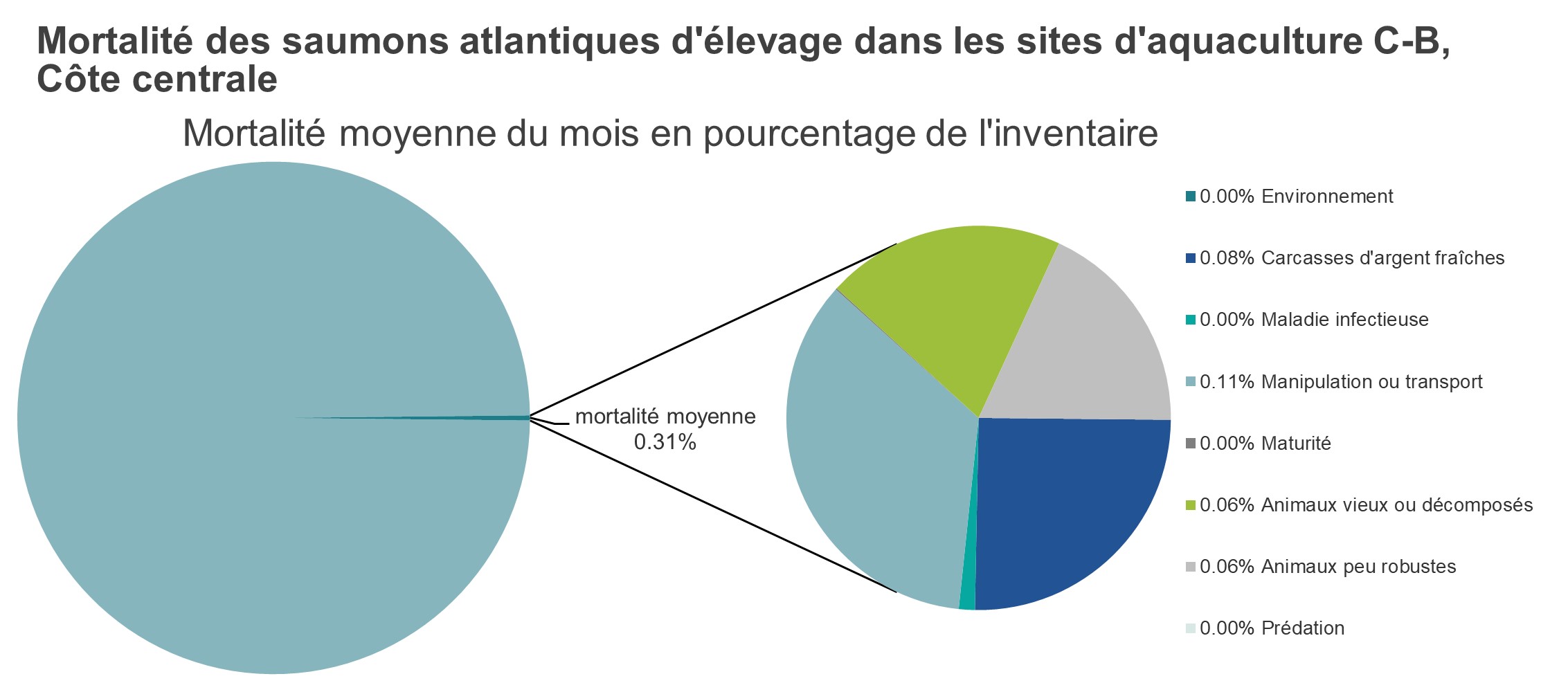 Mortalité des saumons atlantiques d'élevage dans les sites d'aquaculture C-B, Côte centrale