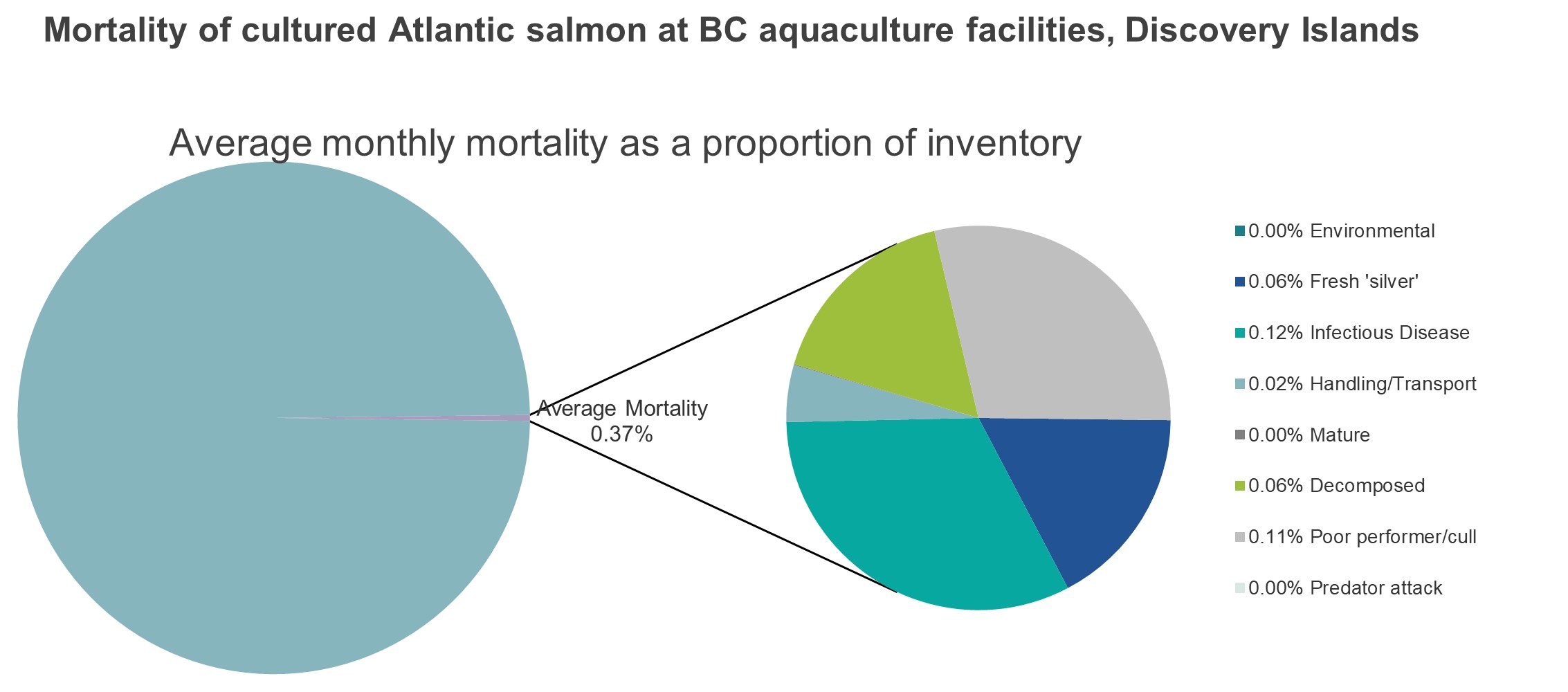 Mortality of cultured Atlantic salmon at BC aquaculture facilities, Discovery Islands