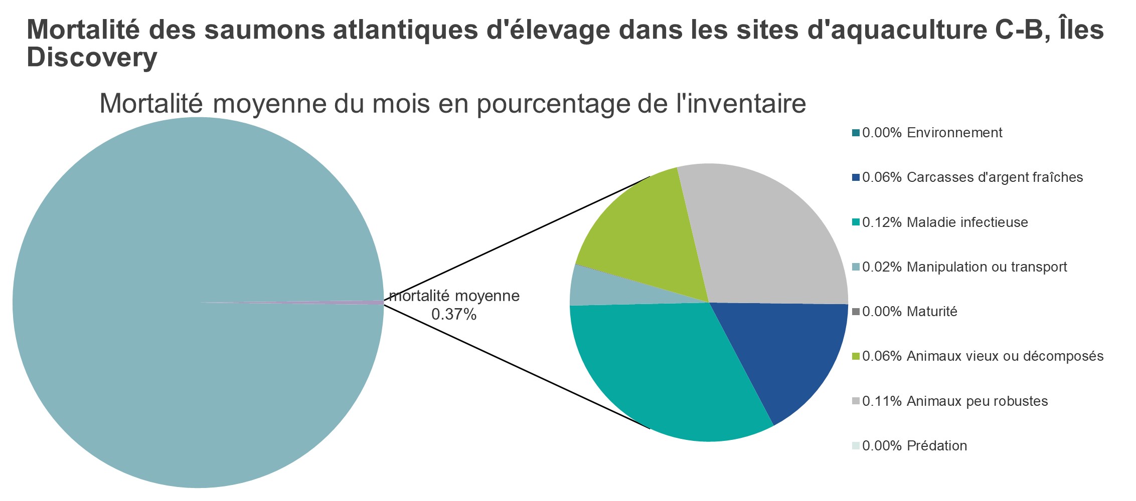 Mortalité des saumons atlantiques d'élevage dans les sites d'aquaculture C-B, îles Discovery
