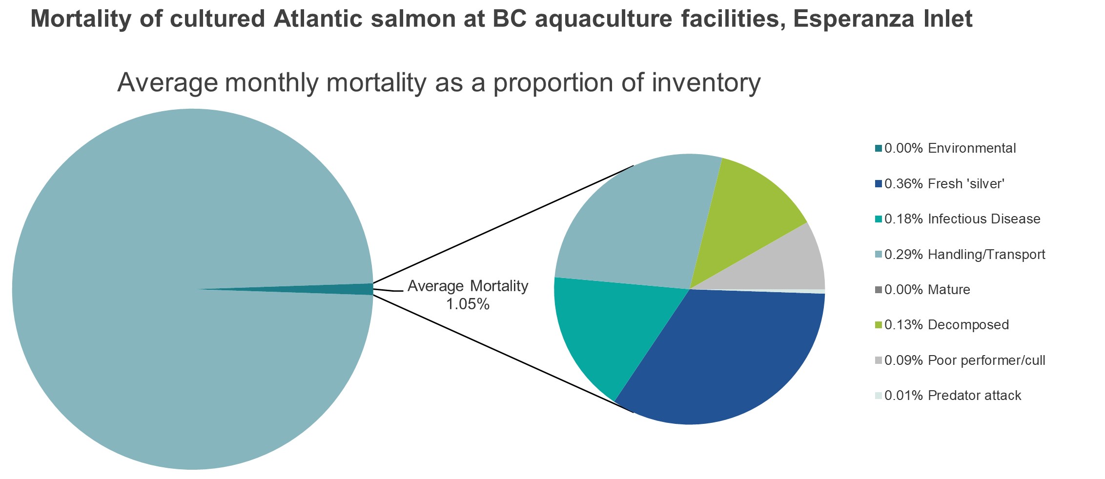 Mortality of cultured Atlantic salmon at BC aquaculture facilities, Esperanza Inlet