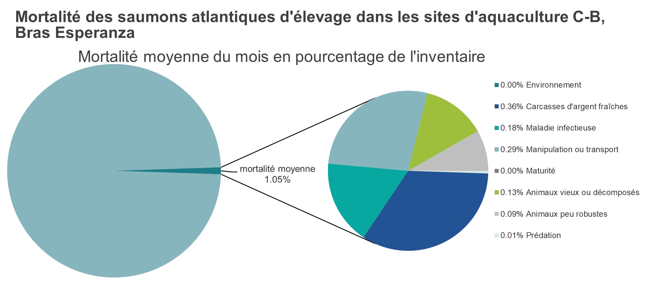 Mortalité des saumons atlantiques d'élevage dans les sites d'aquaculture C-B, Bras Esperanza