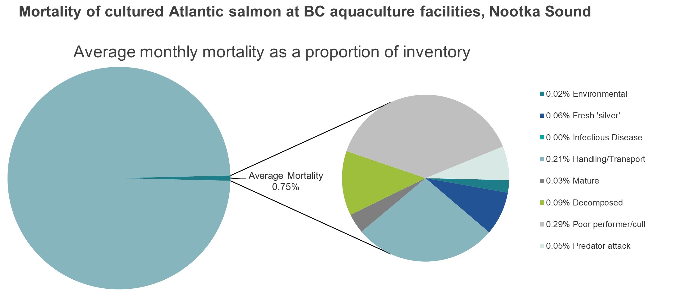 Mortality of cultured Atlantic salmon at BC aquaculture facilities, Nootka Sound