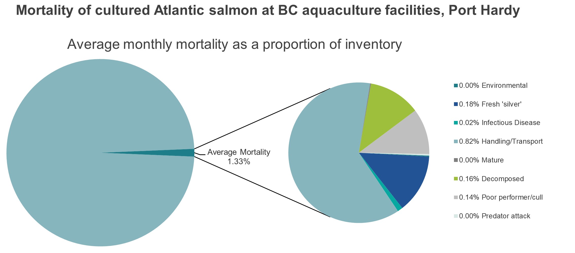 Mortality of cultured Atlantic salmon at BC aquaculture facilities, Port Hardy