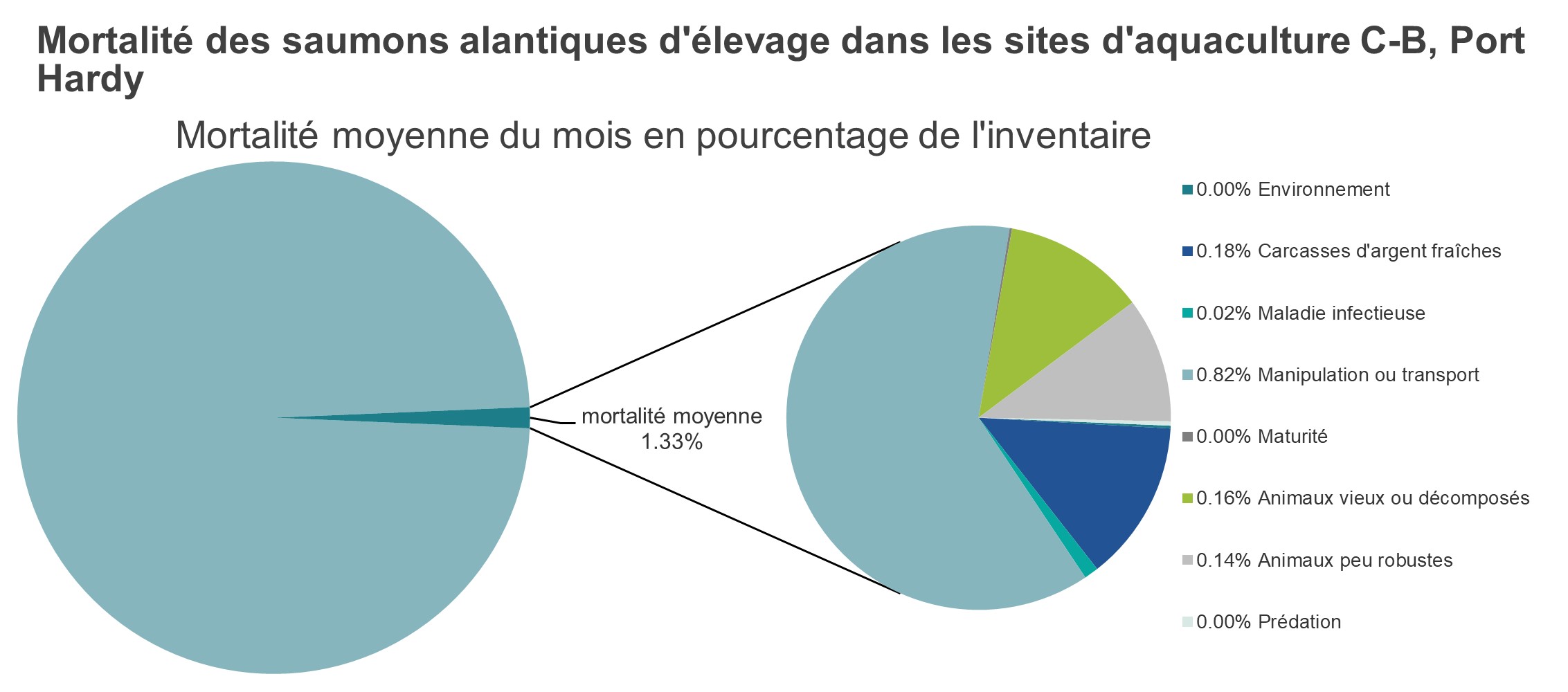 Mortalité des saumons alantiques d'élevage dans les sites d'aquaculture C-B, Port Hardy