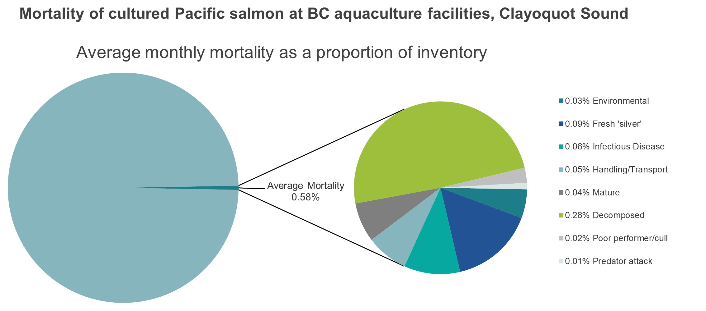 Mortality of cultured Pacific salmon at BC aquaculture facilities, Clayoquot Sound
