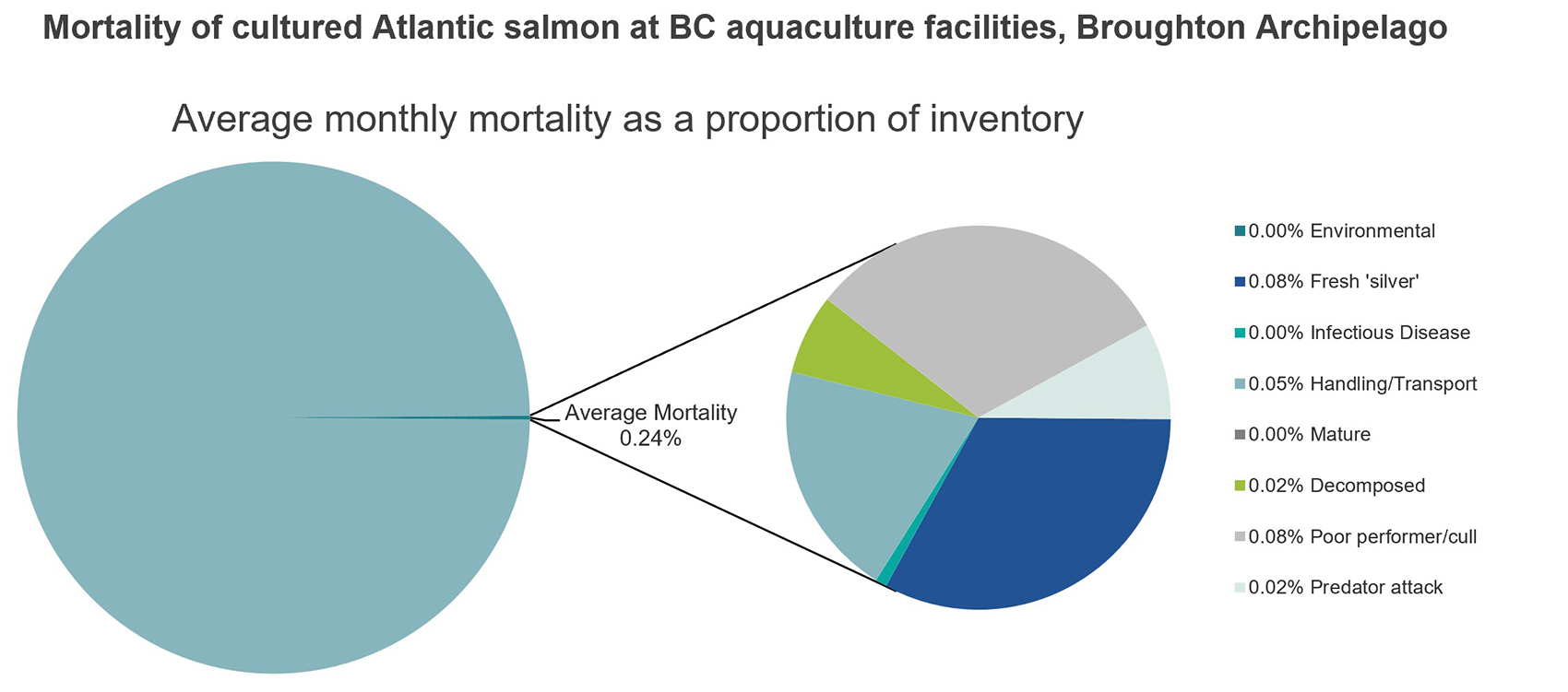 Mortality of cultured Atlantic salmon at BC aquaculture facilities, Broughton Archipelago