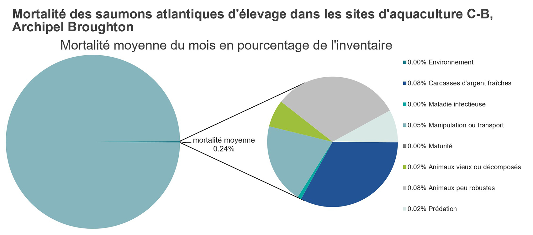 Mortalité des saumons atlantiques d'élevage dans les sites d'aquaculture C-B, Archipel Broughton