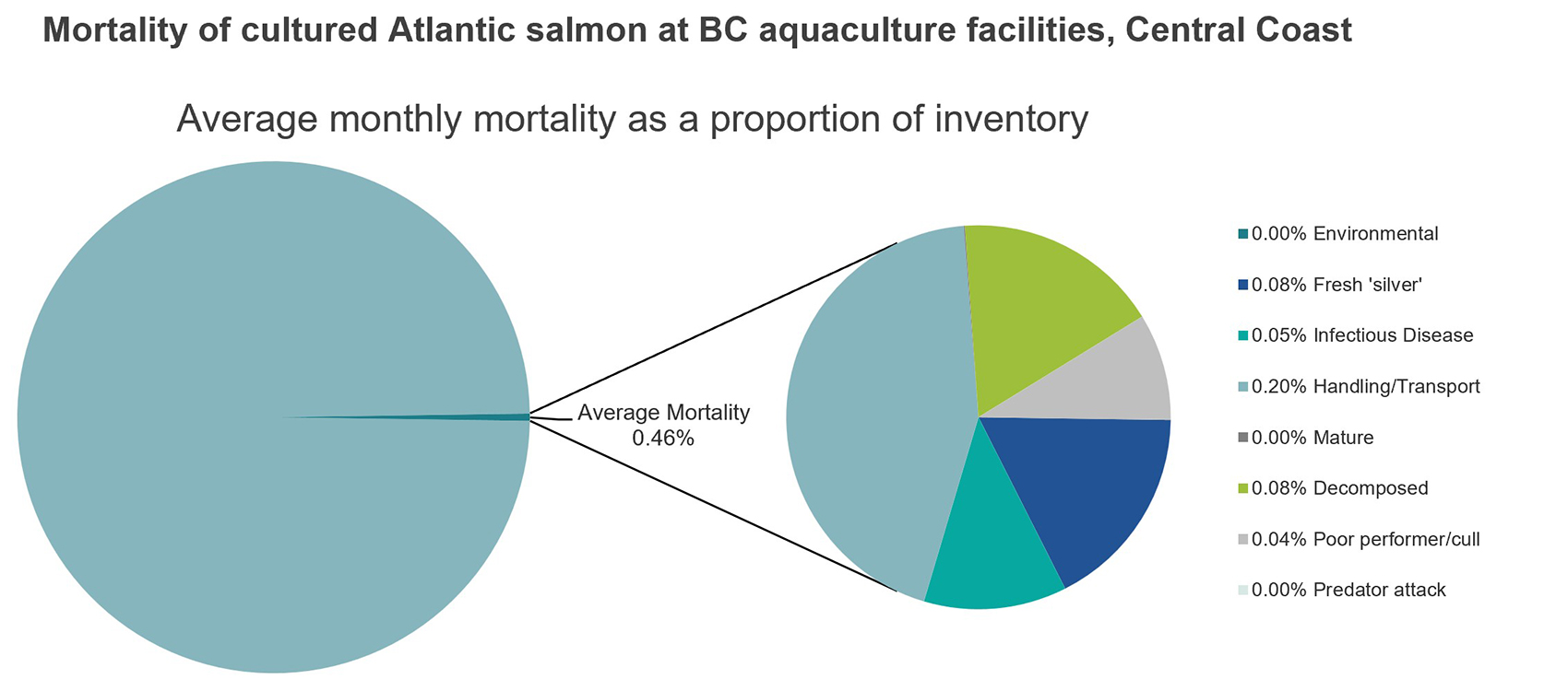 Mortality of cultured Atlantic salmon at BC aquaculture facilities, Central Coast