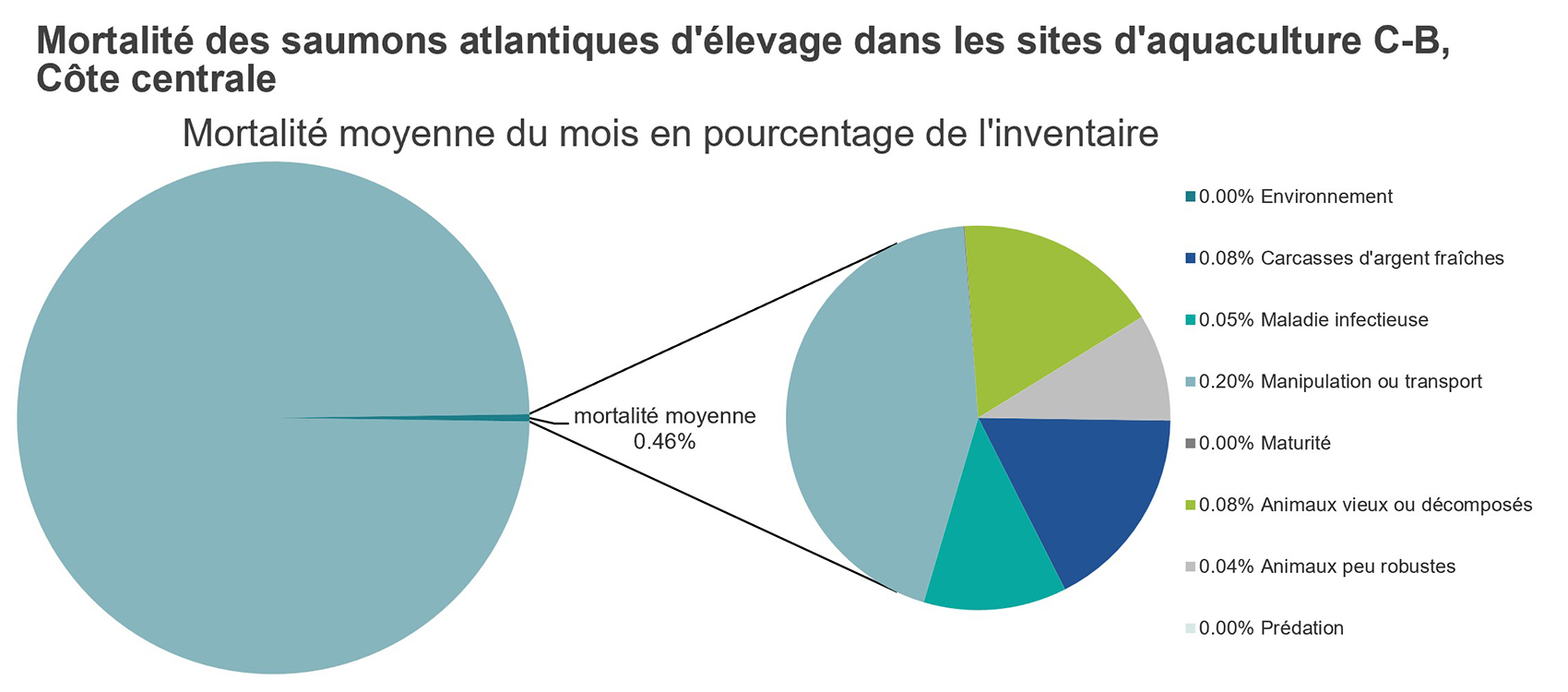 Mortalité des saumons atlantiques d'élevage dans les sites d'aquaculture C-B, Côte centrale