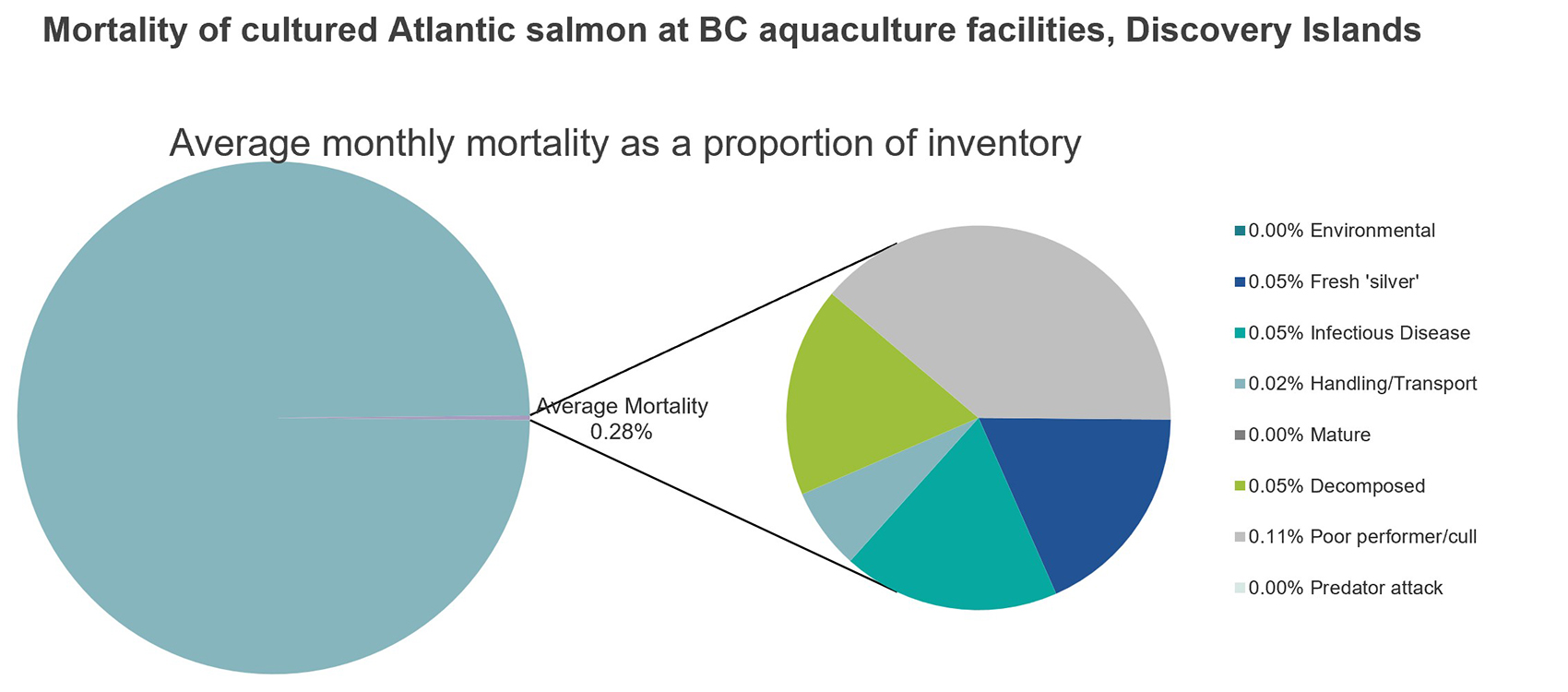 Mortality of cultured Atlantic salmon at BC aquaculture facilities, Discovery Islands