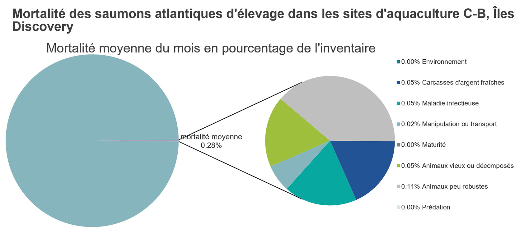 Mortalité des saumons atlantiques d'élevage dans les sites d'aquaculture C-B, îles Discovery