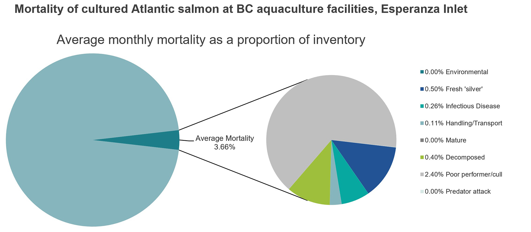 Mortality of cultured Atlantic salmon at BC aquaculture facilities, Esperanza Inlet