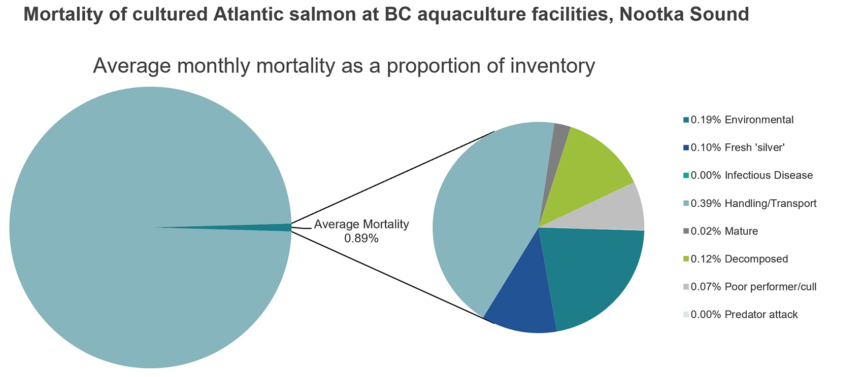 Mortality of cultured Atlantic salmon at BC aquaculture facilities, Nootka Sound