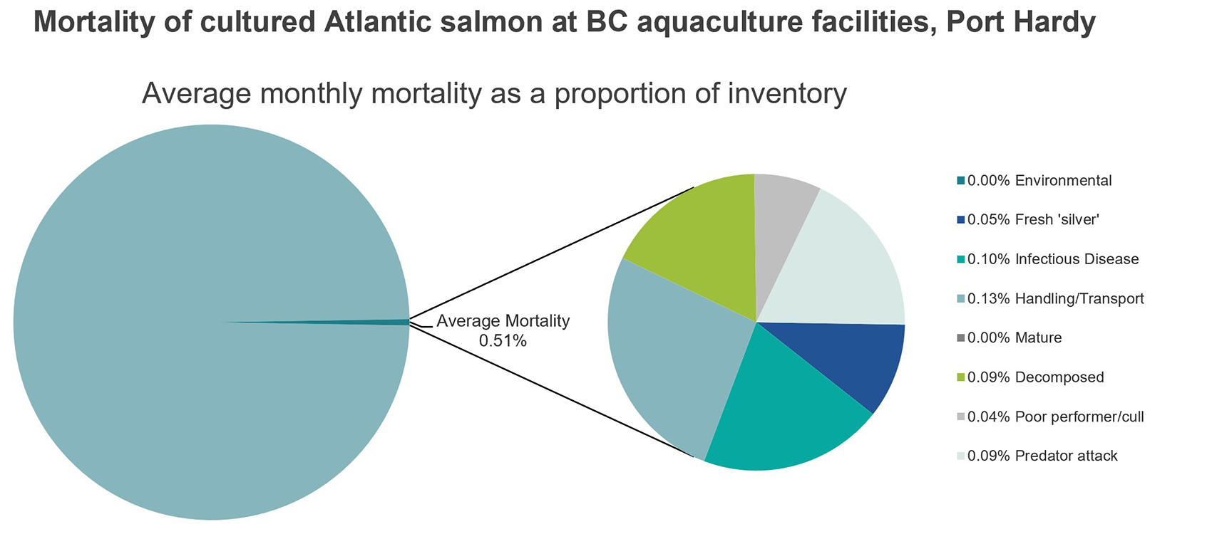 Mortality of cultured Atlantic salmon at BC aquaculture facilities, Port Hardy