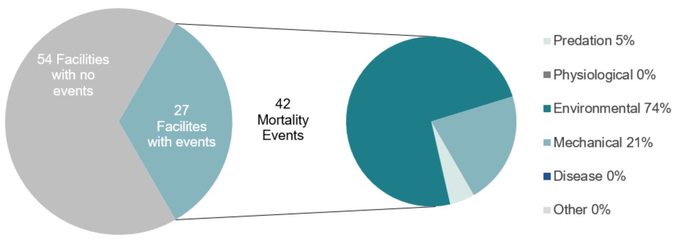 Graph: Mortality events at marine finfish aquaculture facilities in British Columbia, 2017