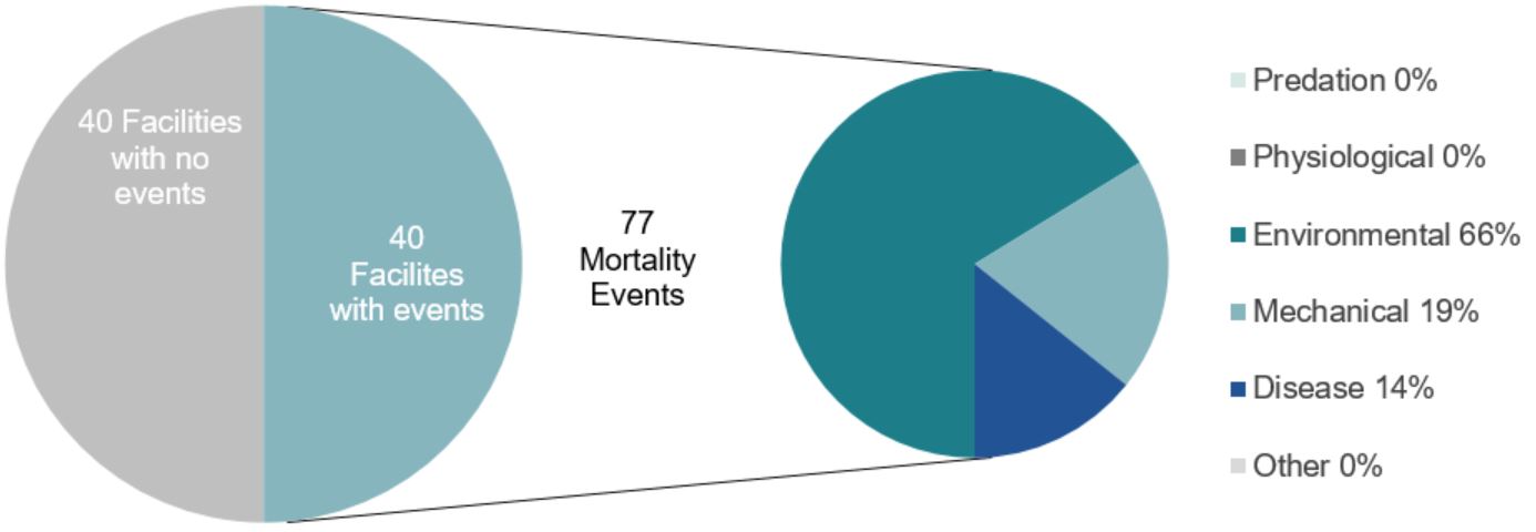 Graph: Mortality events at marine finfish aquaculture facilities in British Columbia, 2018