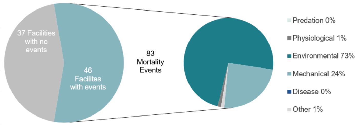 Graph: Mortality events at marine finfish aquaculture facilities in British Columbia, 2019