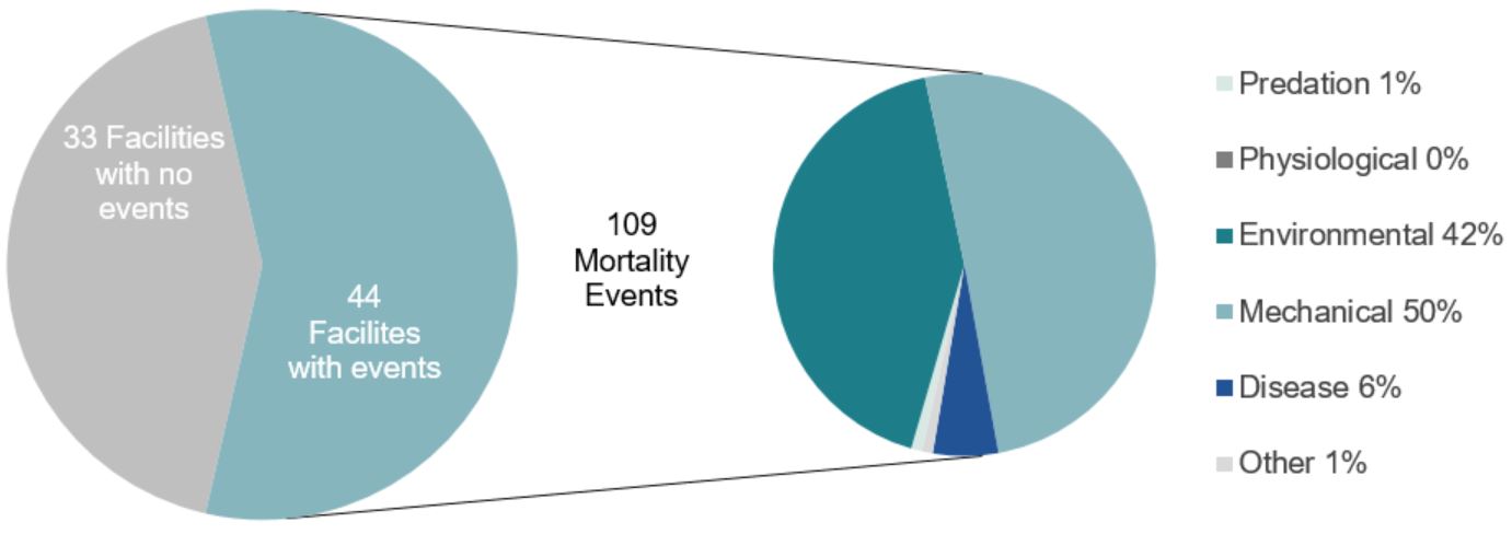 Graph: Mortality events at marine finfish aquaculture facilities in British Columbia, 2020