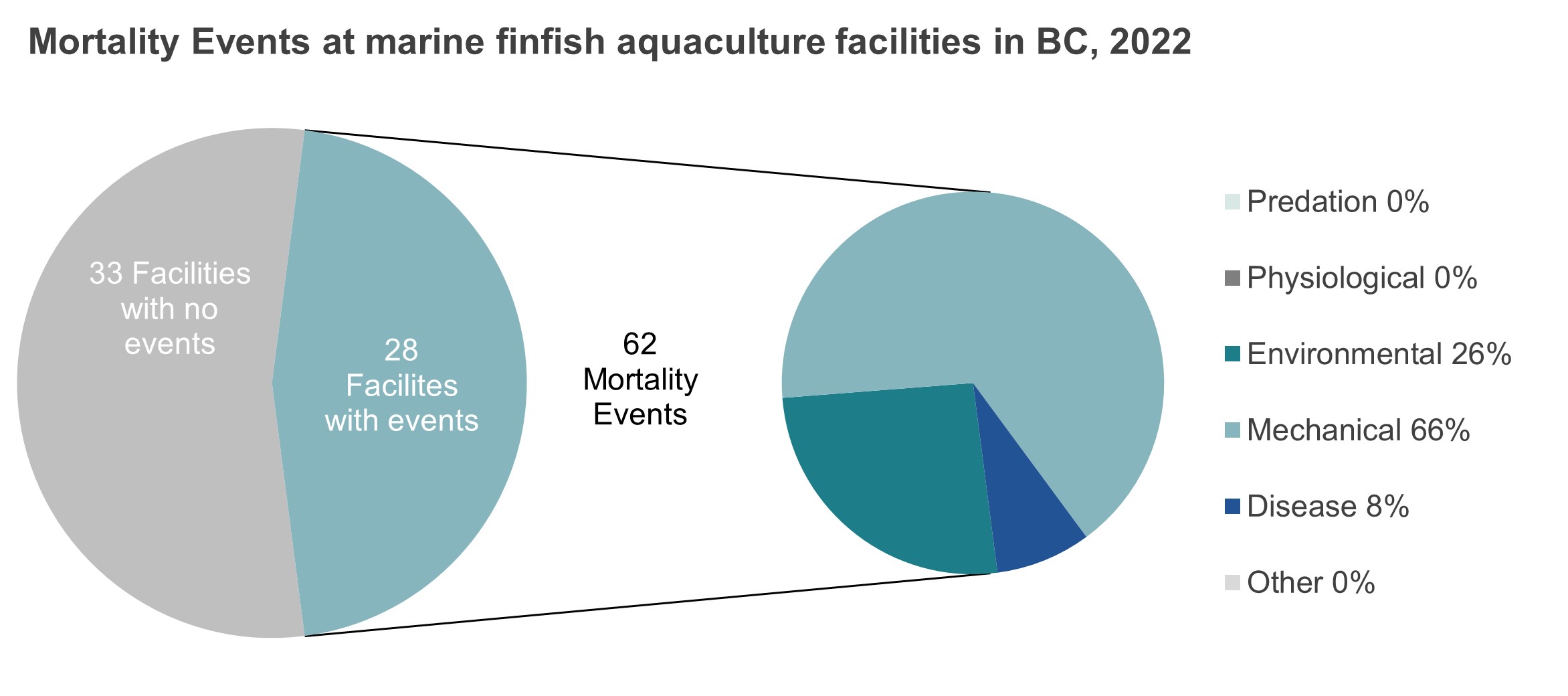 Graph: Mortality events at marine finfish aquaculture facilities in British Columbia, 2022