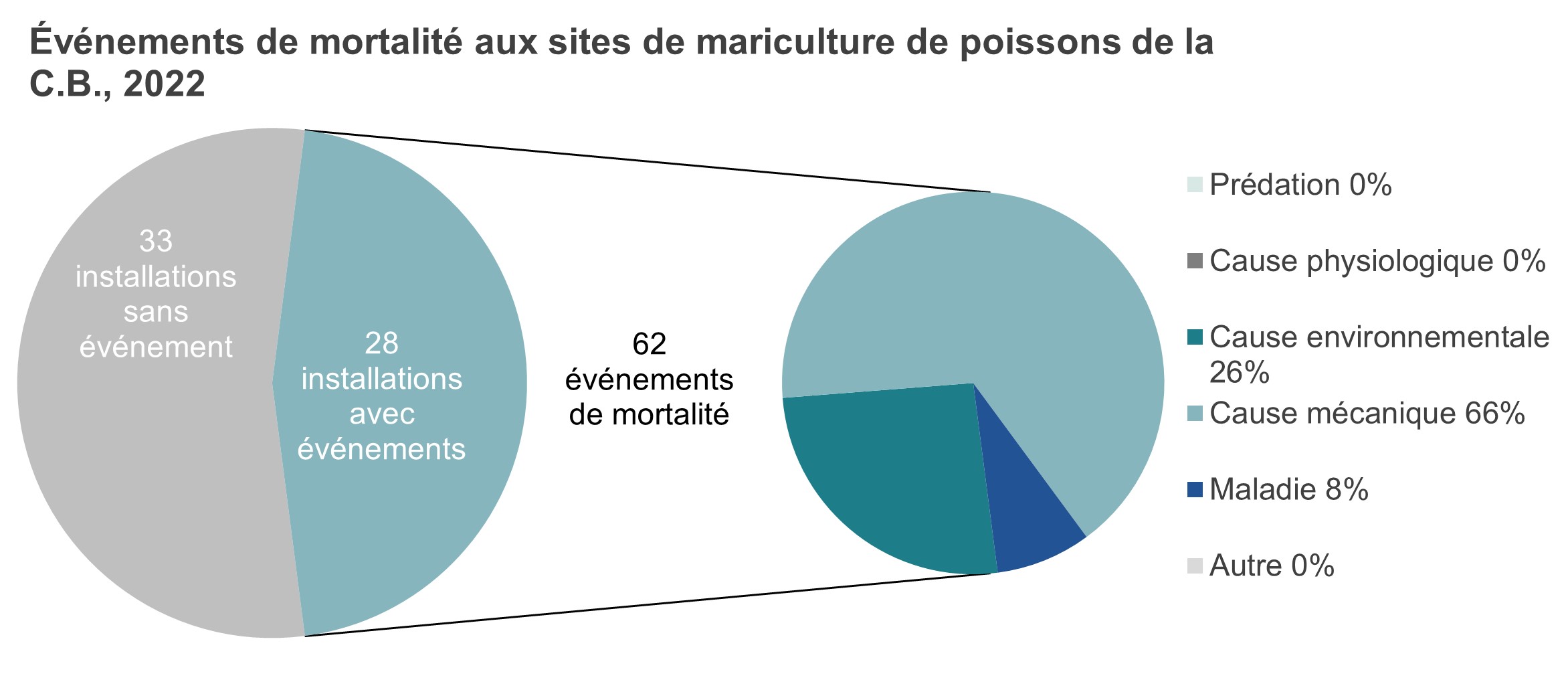 Graphique : Événements de mortalité aux sites de mariculture de poissons de la Colombie-Britannique, 2022