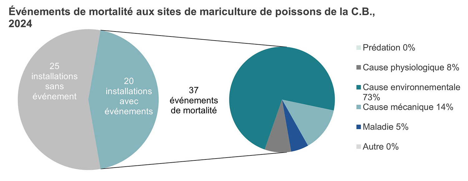 Graphique : Événements de mortalité aux sites de mariculture de poissons de la Colombie-Britannique, 2024