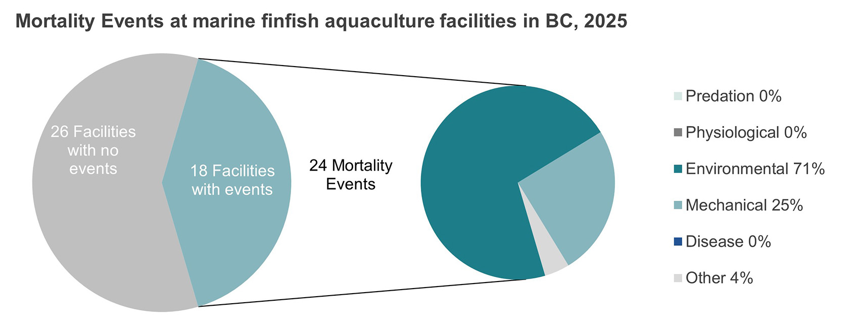 Graph: Mortality events at marine finfish aquaculture facilities in British Columbia, 2025