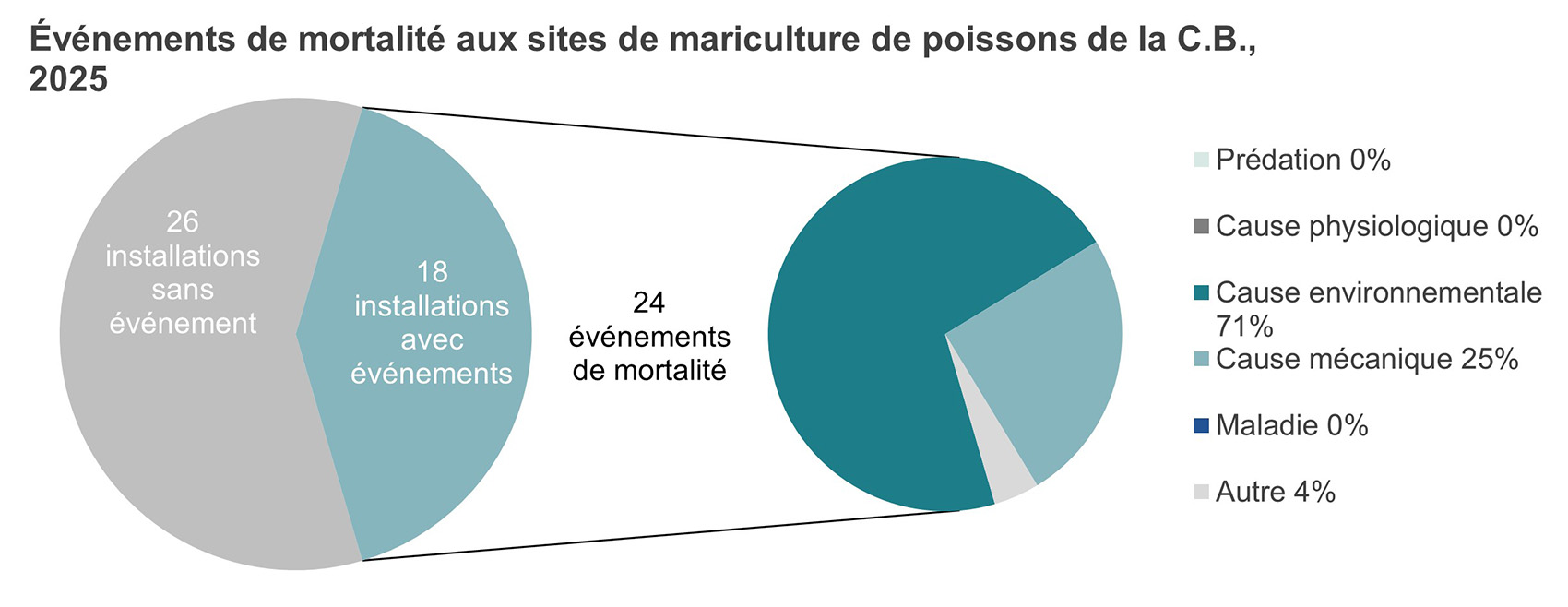 Graphique : Événements de mortalité aux sites de mariculture de poissons de la Colombie-Britannique, 2025