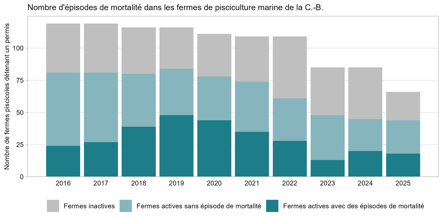 Graphique: Nombre d'épisodes de mortalité dans les fermes de pisciculture marine de la C.-B.