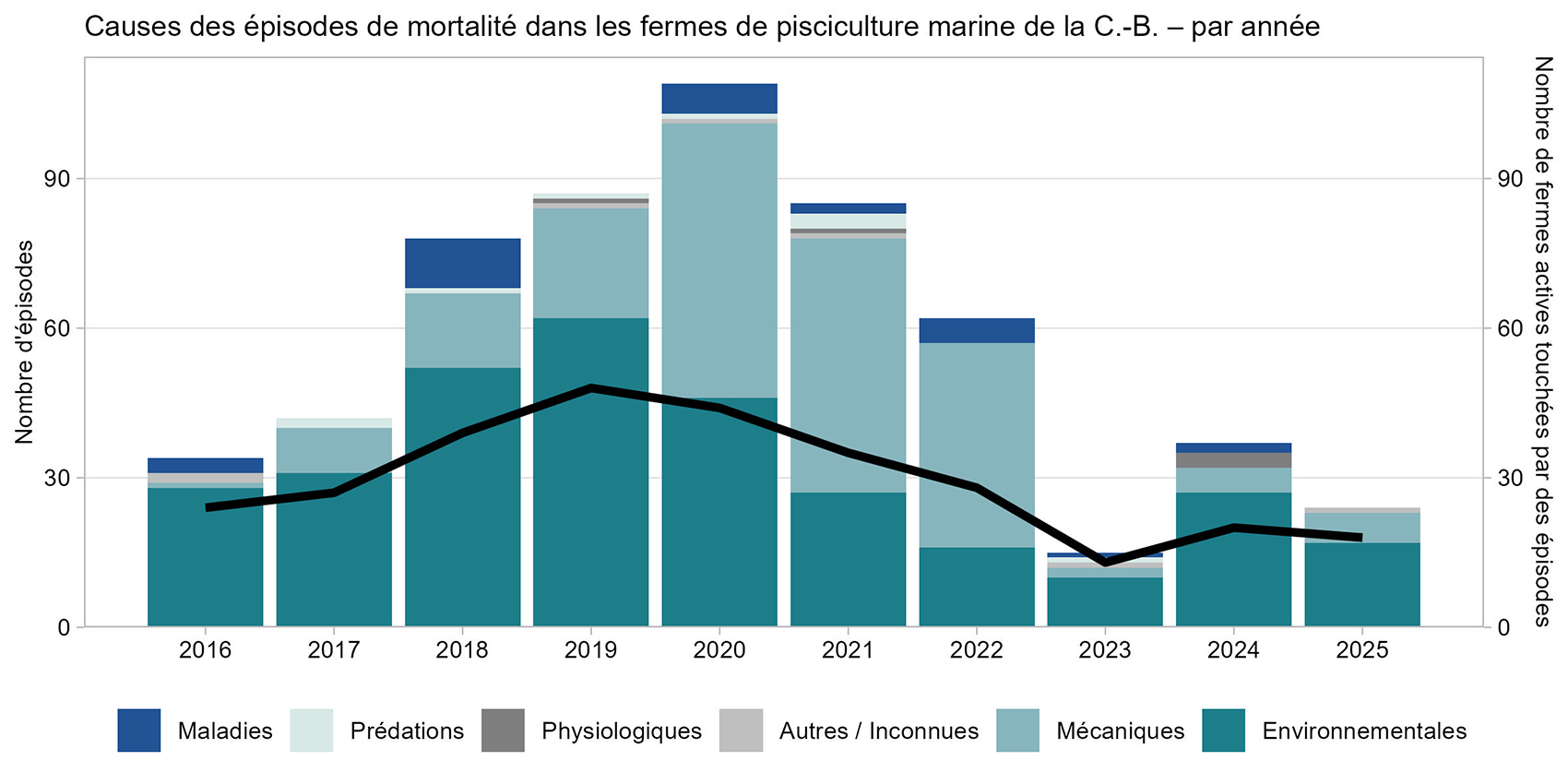 Graphique: Causes des épisodes de mortalité dans les fermes de pisciculture marine de la C.-B. par année