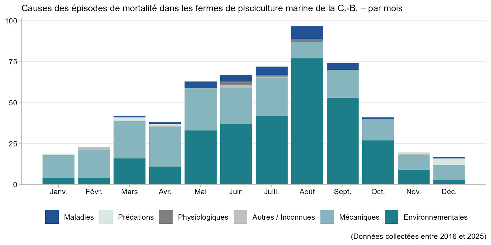 Graphique: Causes des épisodes de mortalité dans les fermes de pisciculture marine de la C.-B. par mois