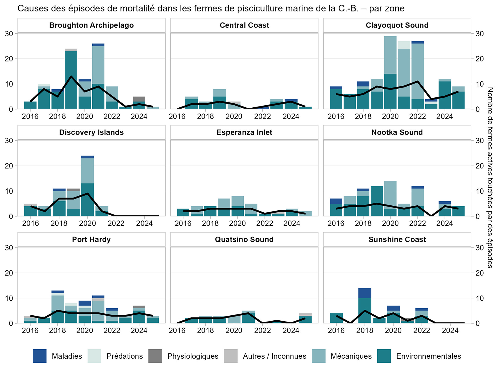 Graphique: Causes des épisodes de mortalité dns les fermes de pisciculture marine de la C.-B. par zone
