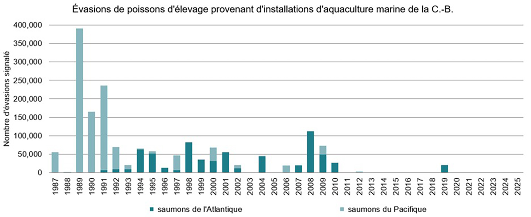 Graphique: Évasions de poissons d'élevage provenant d'installations d'aquaculture marine de la C.-B., 1987-2025