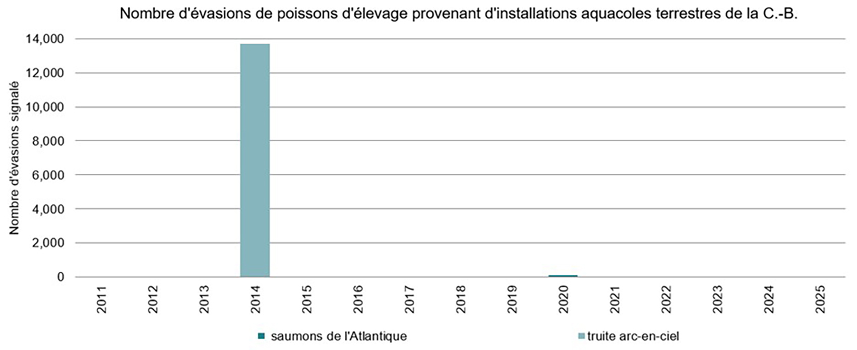 Graphique: Évasions de poissons d'élevage provenant d'installations d'aquaculture terrestres en Colombie-Britannique
